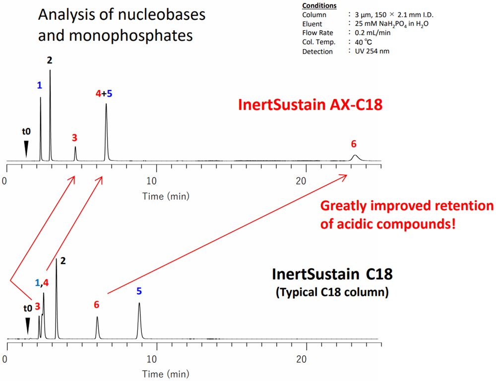 InertSustain AX-C18 Anion Exchange Column HPLC Columns Analysis of nucleobases and monophosphates graph